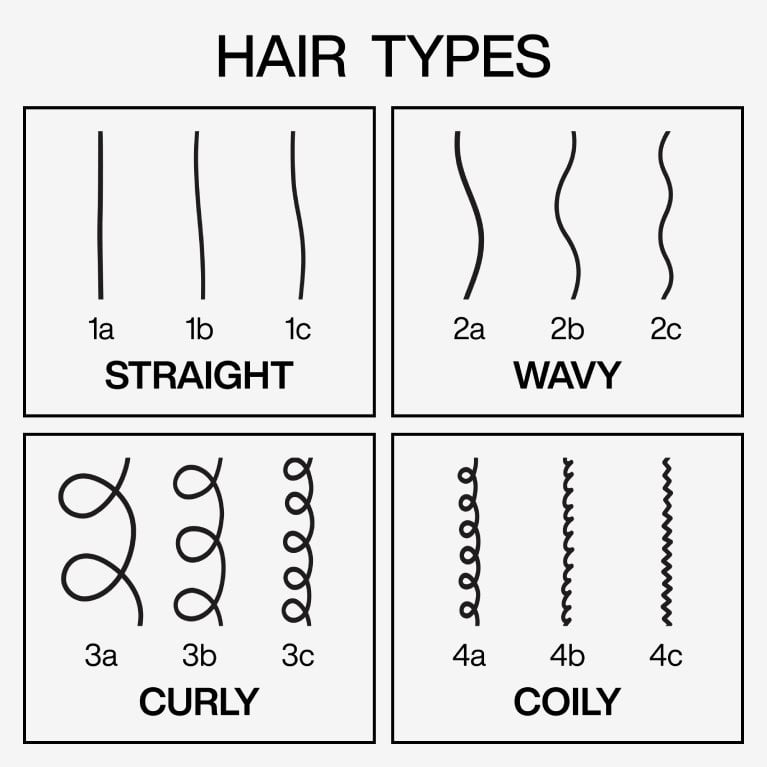 Redken infographic that shows straight, wavy and curly hair types ranging from 1a to 4c. This image helps you identify what your hair curl type is.